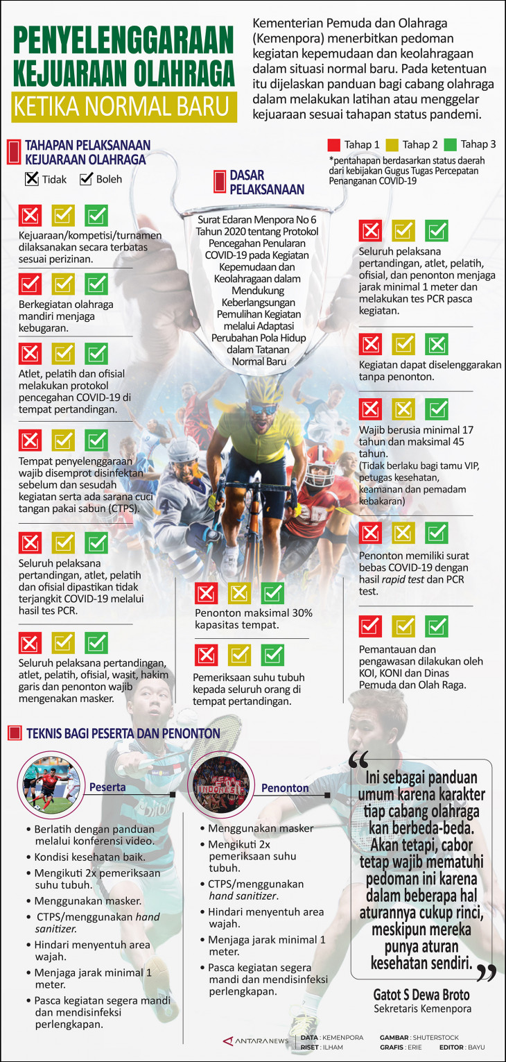 Infografik Penyelenggaraan kejuaraan olahraga ketika normal baru