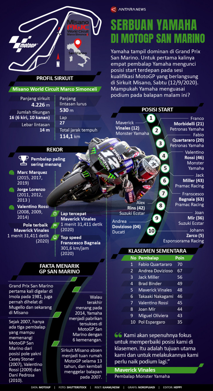 Infografik Serbuan Yamaha di MotoGP San Marino