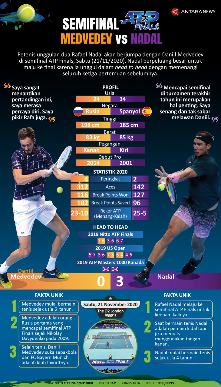 Infografik Jelang semifinal ATP Finals, Medvedev vs Nadal